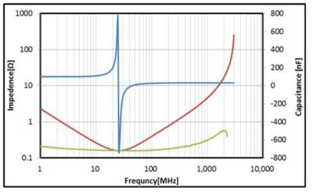 0603, 100nF 박막형 제품 주파수 특성