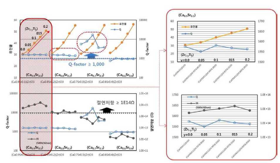 (Ca1-XSrX)(Zr1-yTiy)03세라믹 조성의 x,y mol 비에 따른 유전율, 절연저항 및 품질계수(Q-factor) 특성