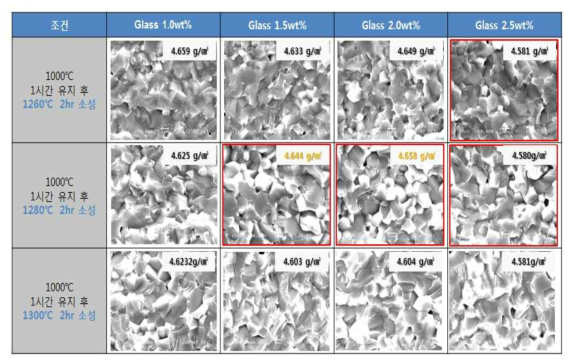 (Ca0.7Sr0.3)(Zr0.97Ti0.03)03 세라믹 조성의 소결온도 및 glass 첨가량에 따른 미세구조