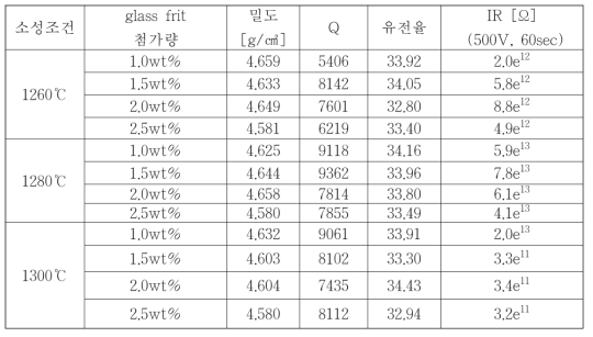 (Ca0.7Sr0.3)(Zr0.97Ti0.03)03 세라믹 조성의 glass 첨가량 및 소결온도 따른 밀도, 유 전율, 품질계수 및 절연저항 특성