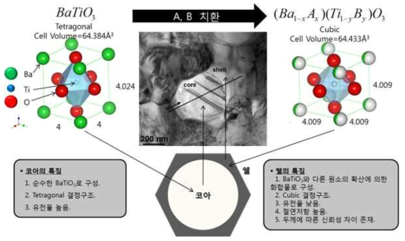 BaTiO3의 코어쉘 구조