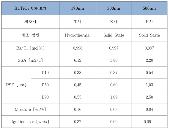 실험에 사용한 BaTiO 의 분말의 특성