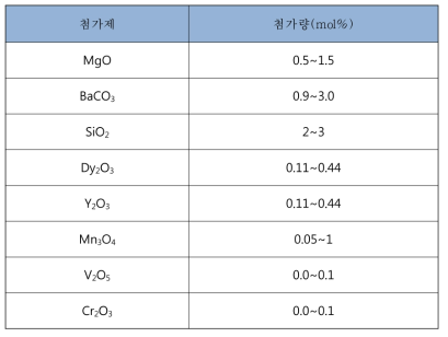 첨가제 종류 및 조성 실험 몰 비율