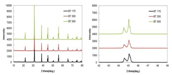 BaTiO 입자 크기별 XRD 분석