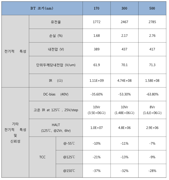 입자 크기에 따른 유전 특성 및 신뢰성 결과 요약