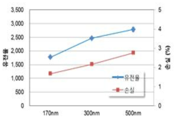 BaTiO 입자 크기에 따른 유전율과 손실 특성 거동