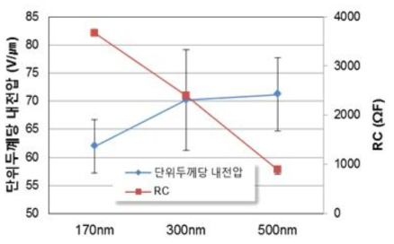 BaTiO 입자 크기에 따른 단위두께 당 내전압 거동과 절연저항 거동