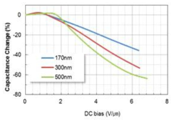 BaTiO 입자 크기에 따른 DC-bias 특성 거동