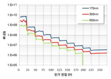 BaTiO 입자 크기에 따른 전압 상승에 따른 고온 절연저항 거동 평가