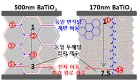 입자 크기에 따른 절연저항 저하 과정