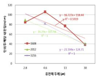 300nm BaTiO 적용시 유전체 두께에 단위 두께당 내전압 경향