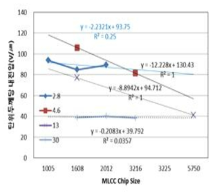300nm BaTiO 적용시 유전체 두께 및 제품 크기에 따른 내전압 경향