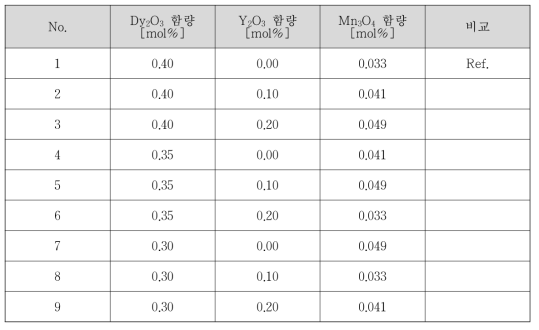 첨가제 조성비 (3인자 4수준)