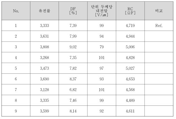 MLCC 유전특성 결과