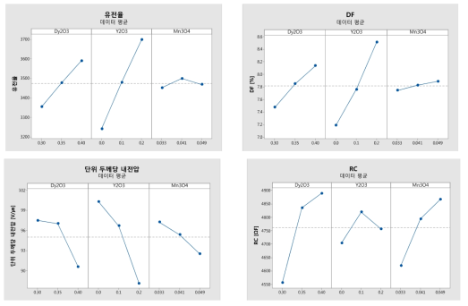 첨가제(Dy O , Y O , Mn O )함량에 따른 유전특성 주효과 분석