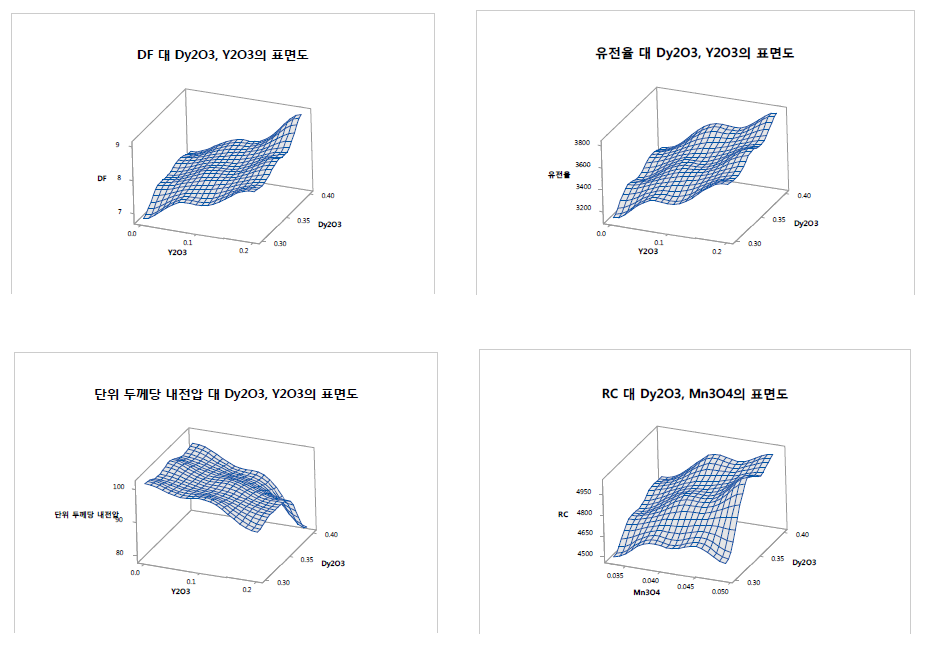 첨가제(Dy O , Y O , Mn O )함량에 따른 유전특성의 표면도 분석