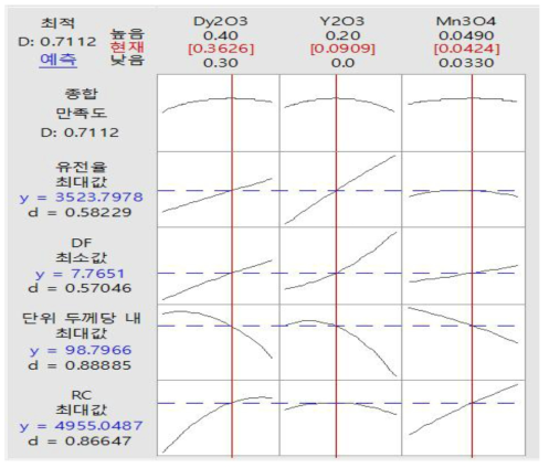 Dy O , Y O , Mn O 첨가제 함량에 따른 최적 유전체 조성