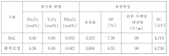 Dy O , Y O , Mn O 최적 첨가제 함량 MLCC 유전특성 결과 비교