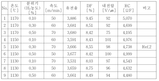 소성 실험 조건에 따른 유전특성 요약