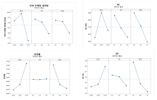 소성조건(온도, 분위기, 속도)에 따른 유전특성 변화 주효과도.