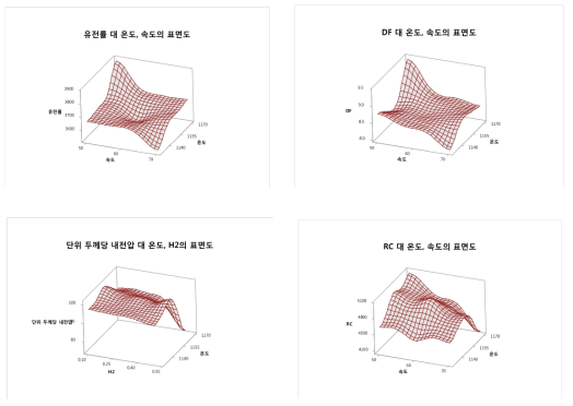 소성조건에 따른 유전특성 변화 표면도.