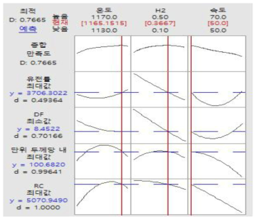 소성 조건에 따른 소성 조건 최적화 결과