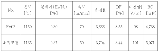 소성 조건에 따른 MLCC 유전특성 결과 비교