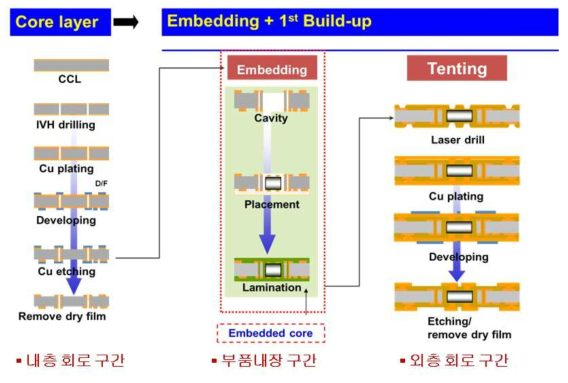 커패시터가 내장된 Embedded PCB 개발 공정도