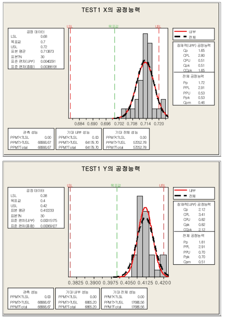 Embedded PCB 내층 0603,0.15T size cavity 가공 측정값의 미니탭 분석