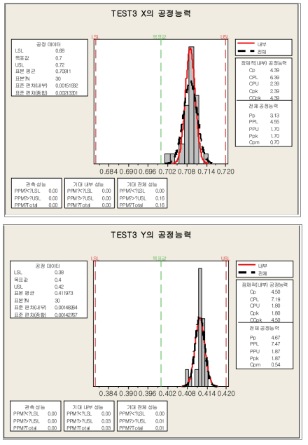 Embedded PCB 내층 0603, 0.15T size cavity 가공 측정값의 미니탭 분석