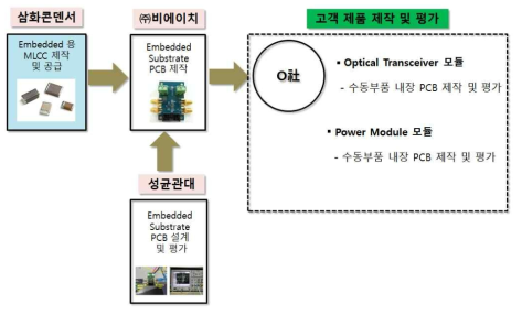 기관별 협업 및 고객 제품 제작 및 평가 진행 상황