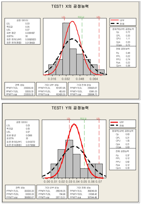 SMT TEST 1조건(0.1 sec@0603)에 대한 공정능력 분석 결과