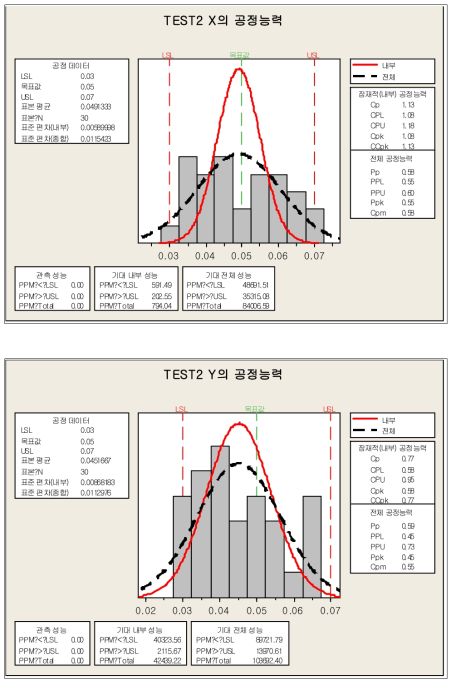 SMT TEST 1조건(0.2 sec@0603)에 대한 공정능력 분석 결과
