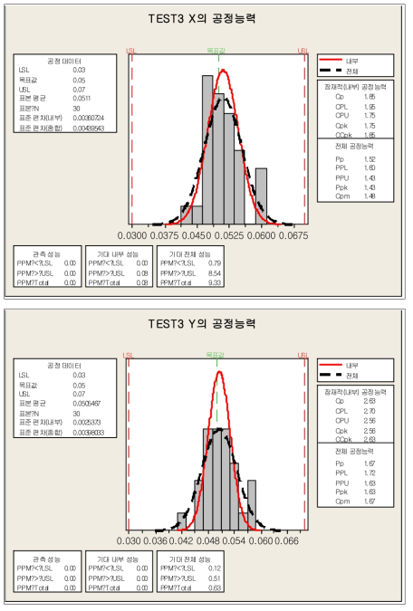 SMT TEST 1조건(0.3 sec@0603)에 대한 공정능력 분석 결과