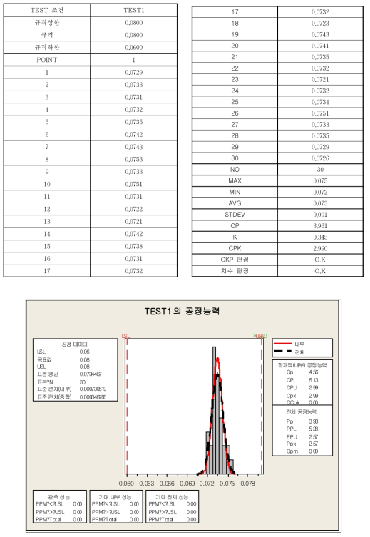 Test 1(150°C@1hr) 적층 조건의 공정능력 분석