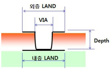 수동부품전극과 비아 연결 시 구성