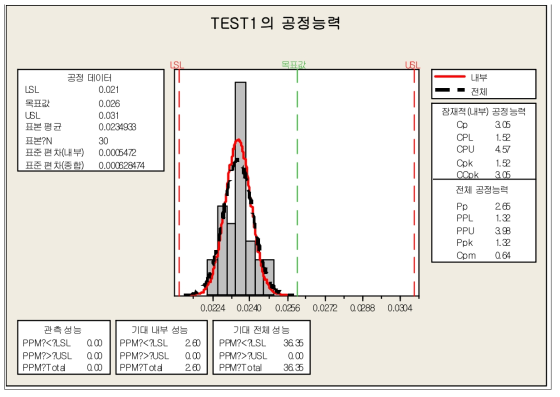 TEST 1 공정능력 결과