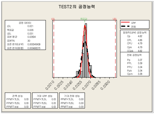 TEST 2 공정능력 결과