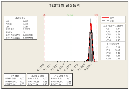 TEST 3 공정능력 결과