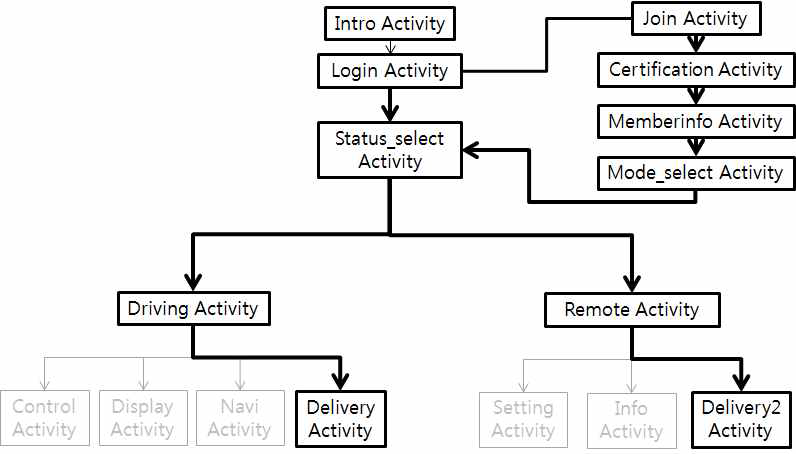 Smart Mobility Activity 구조도