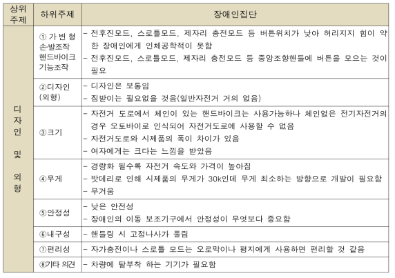 장애인 집단의 디자인 및 외형 관련 항목