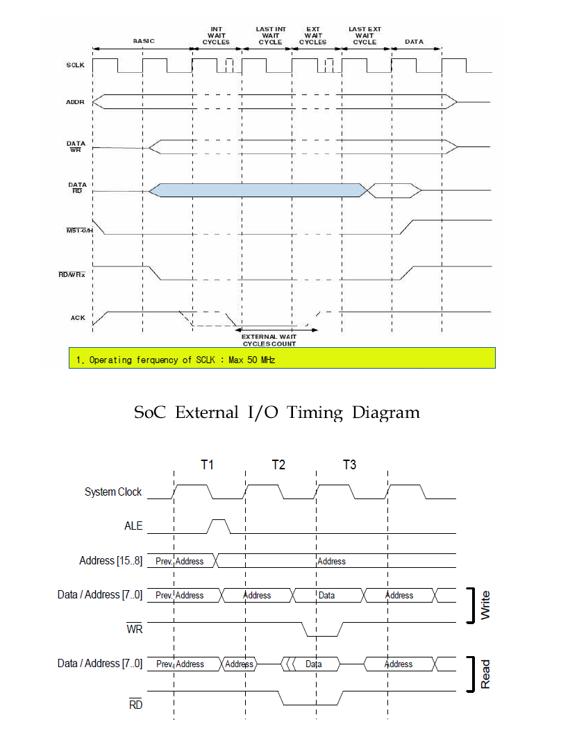 SoC External microcontroller Interface Timing Diagram