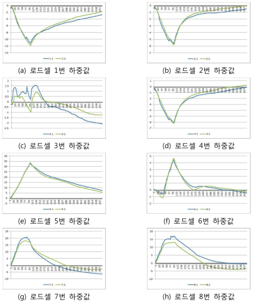 센터필라 시제품 1~2번 샘플에 대한 로드셀 위치별 하중값