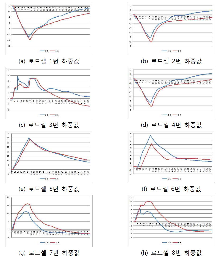 센터필라 시제품 5~6번 샘플에 대한 로드셀 위치별 하중값