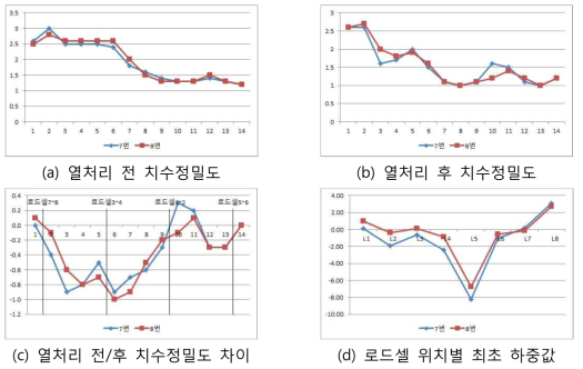 센터필라 시제품 7~8번 샘플에 대한 4차 분석 결과