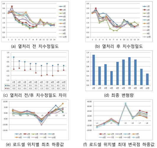 센터필라 시제품에 대한 전체 시험 분석 결과