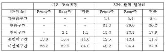 국부 연화 열처리 유/무에 대한 시편의 구간별 부피 비율