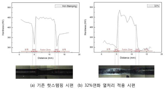 연화 열처리 유/무에 따른 용접부 경도값