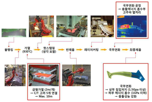 고주파 기술 적용 핫스탬핑 제조 프로세스 개념도