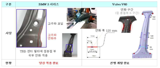 고주파열처리 적용 국부연화 기술 동향